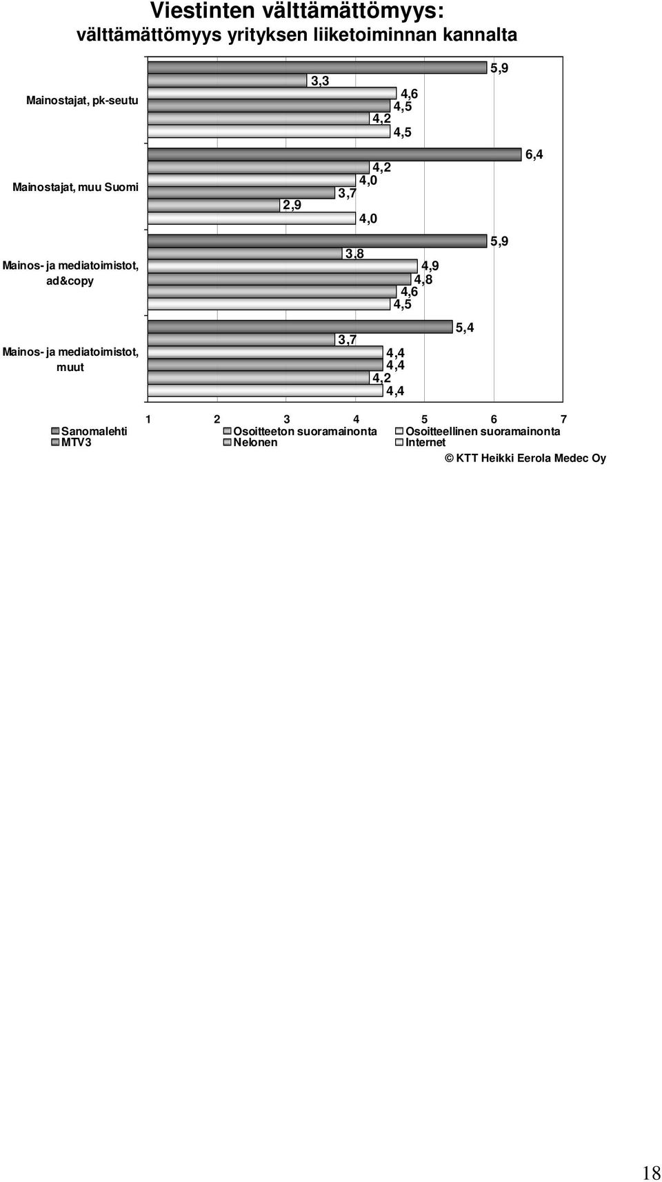 mediatoimistot, ad&copy 3,8 4,9 4,8 4,6 4,5 5,9 mediatoimistot, muut 3,7 4,4 4,4 4,2 4,4