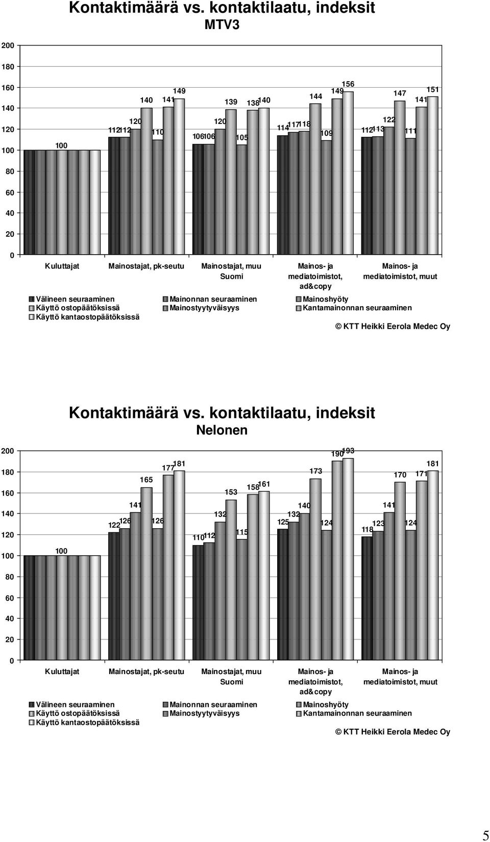 mediatoimistot, ad&copy mediatoimistot, muut Välineen seuraaminen Mainonnan seuraaminen Mainoshyöty Käyttö ostopäätöksissä Mainostyytyväisyys Kantamainonnan seuraaminen Käyttö kantaostopäätöksissä 