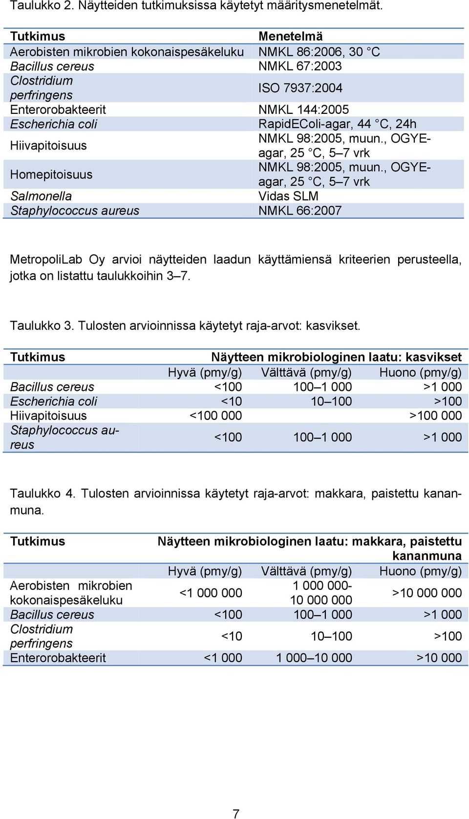 RapidEColi-agar, 44 C, 24h Hiivapitoisuus NMKL 98:2005, muun., OGYEagar, 25 C, 5 7 vrk Homepitoisuus NMKL 98:2005, muun.