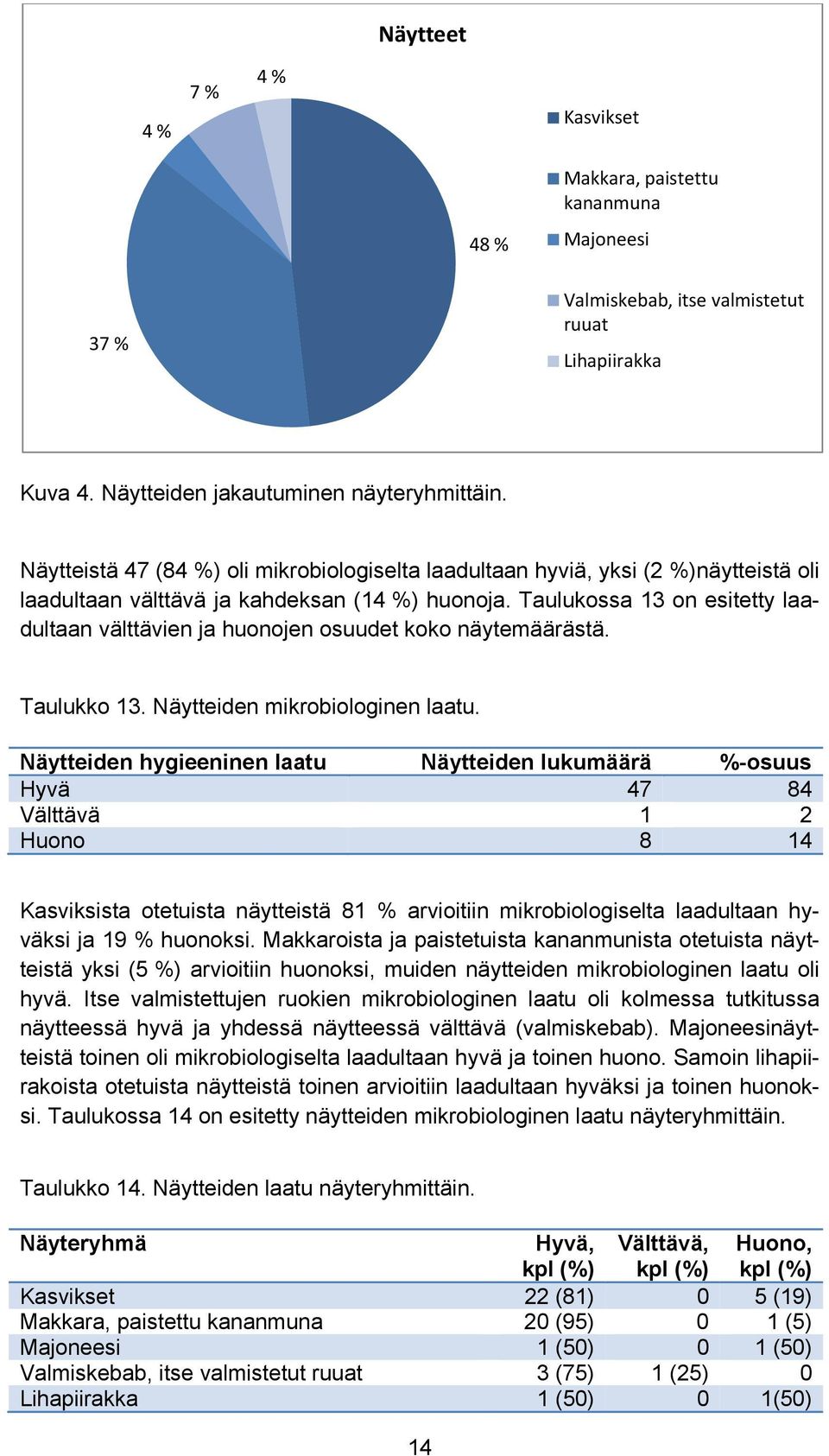 Taulukossa 13 on esitetty laadultaan välttävien ja huonojen osuudet koko näytemäärästä. Taulukko 13. Näytteiden mikrobiologinen laatu.