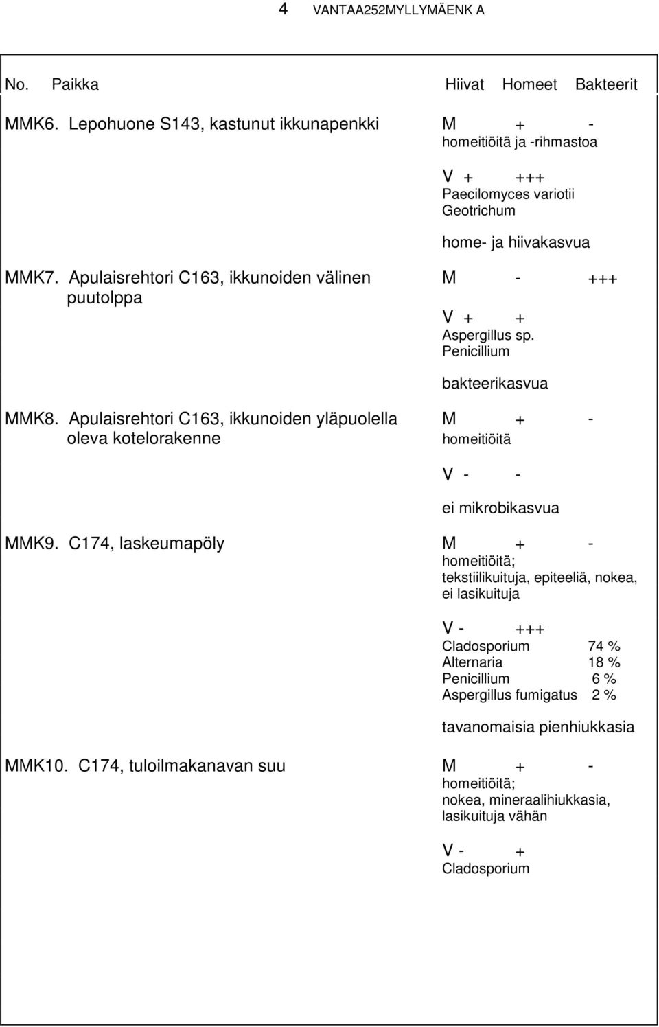 Apulaisrehtori C163, ikkunoiden välinen M - +++ puutolppa V + + Aspergillus sp. bakteerikasvua MMK8.