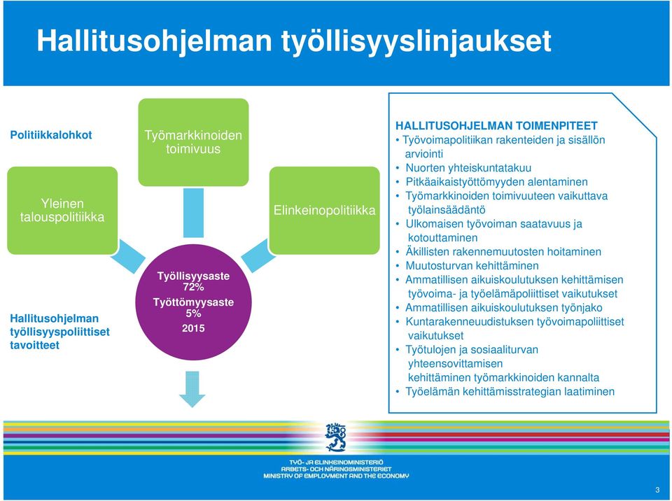 vaikuttava työlainsäädäntö Ulkomaisen työvoiman saatavuus ja kotouttaminen Äkillisten rakennemuutosten hoitaminen Muutosturvan kehittäminen Ammatillisen aikuiskoulutuksen kehittämisen työvoima- ja