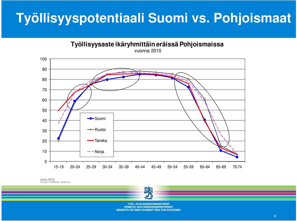 vuonna 2010 90 80 70 60 50 40 30 20 10 0 Suomi Ruotsi Tanska Norja 15