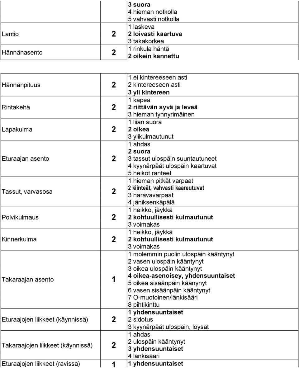 suuntautuneet 4 kyynärpäät ulospäin kaartuvat 5 heikot ranteet 1 hieman pitkät varpaat 2 kiinteät, vahvasti kaareutuvat Tassut, varvasosa 2 3 haravavarpaat 4 jäniksenkäpälä 1 heikko, jäykkä