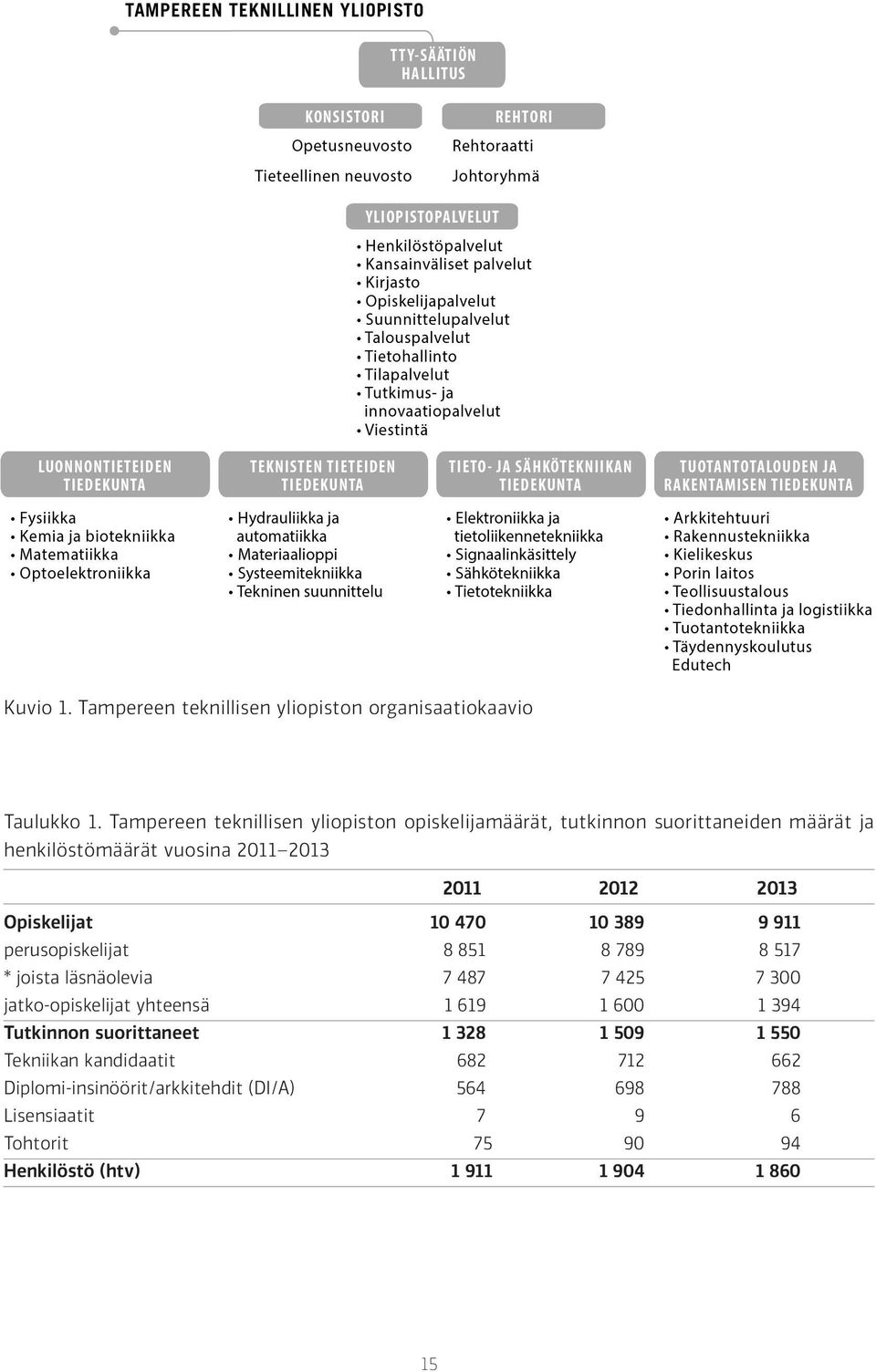 Opiskelijat 10 470 10 389 9 911 perusopiskelijat 8 851 8 789 8 517 * joista läsnäolevia 7 487 7 425 7 300 jatko-opiskelijat yhteensä 1 619