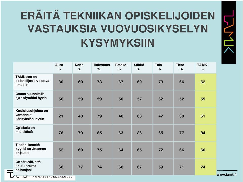 52 55 Koulutusohjelma on vastannut käsityksiäni hyvin 21 48 79 48 63 47 39 61 Opiskelu on mielekästä 76 79 85 63 86 65 77 84