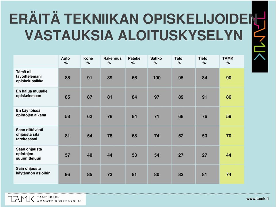 En käy töissä opintojen aíkana 58 62 78 84 71 68 76 59 Saan riittävästi ohjausta sitä tarvitessani Saan ohjausta