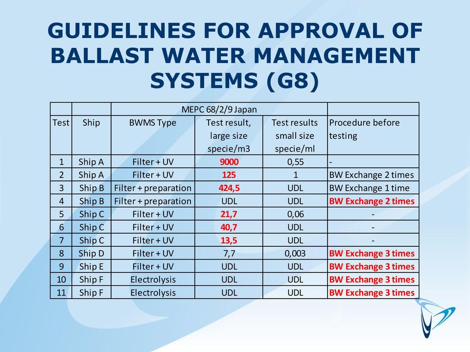 Filter + preparation UDL UDL BW Exchange 2 times 5 Ship C Filter + UV 21,7 0,06-6 Ship C Filter + UV 40,7 UDL - 7 Ship C Filter + UV 13,5 UDL - 8 Ship D Filter + UV 7,7