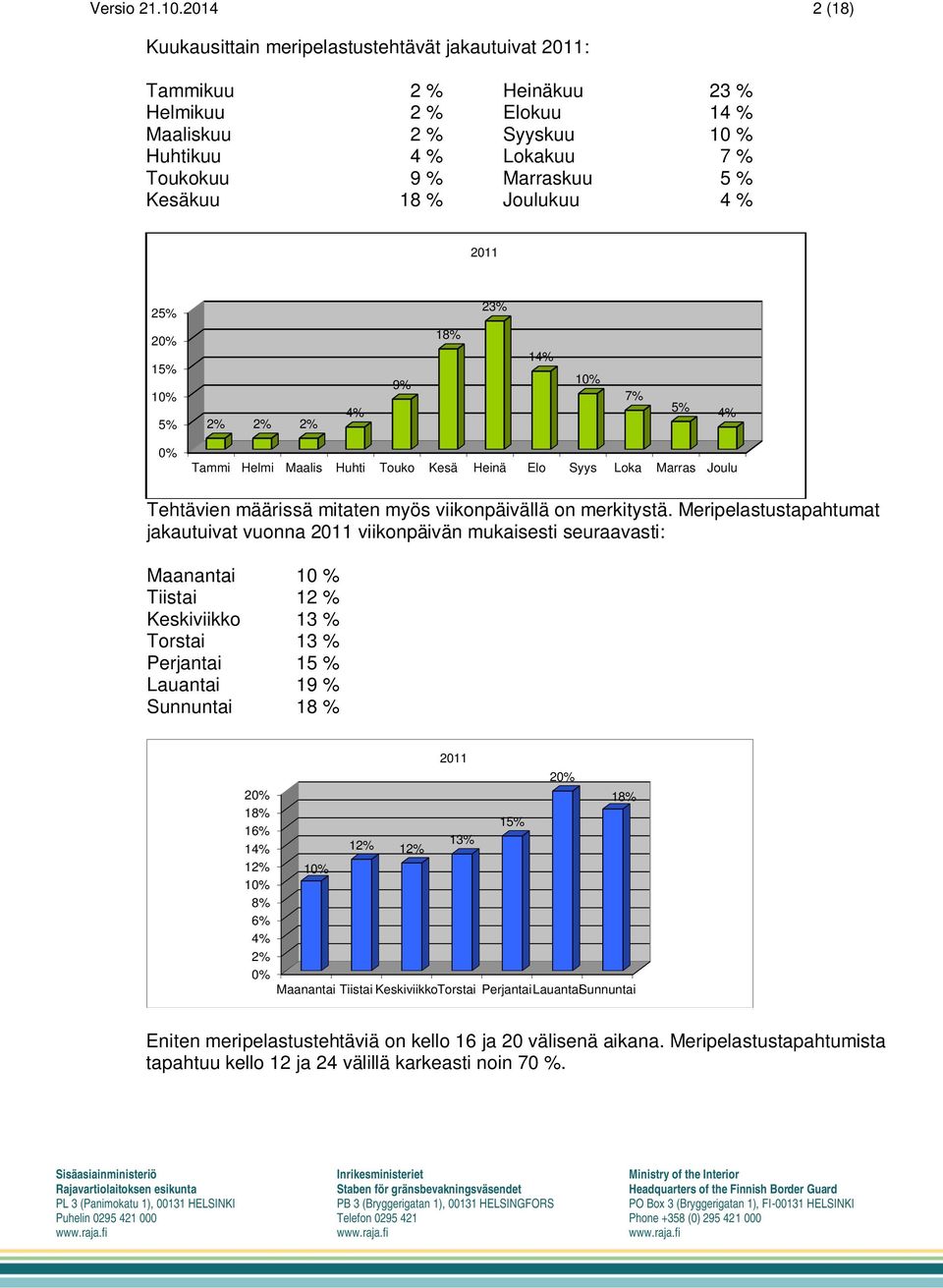 Kesäkuu 18 % Joulukuu 4 % 2011 25% 23% 20% 15% 10% 5% 2% 2% 2% 4% 9% 18% 14% 10% 7% 5% 4% 0% Tammi Helmi Maalis Huhti Touko Kesä Heinä Elo Syys Loka Marras Joulu Tehtävien määrissä mitaten myös