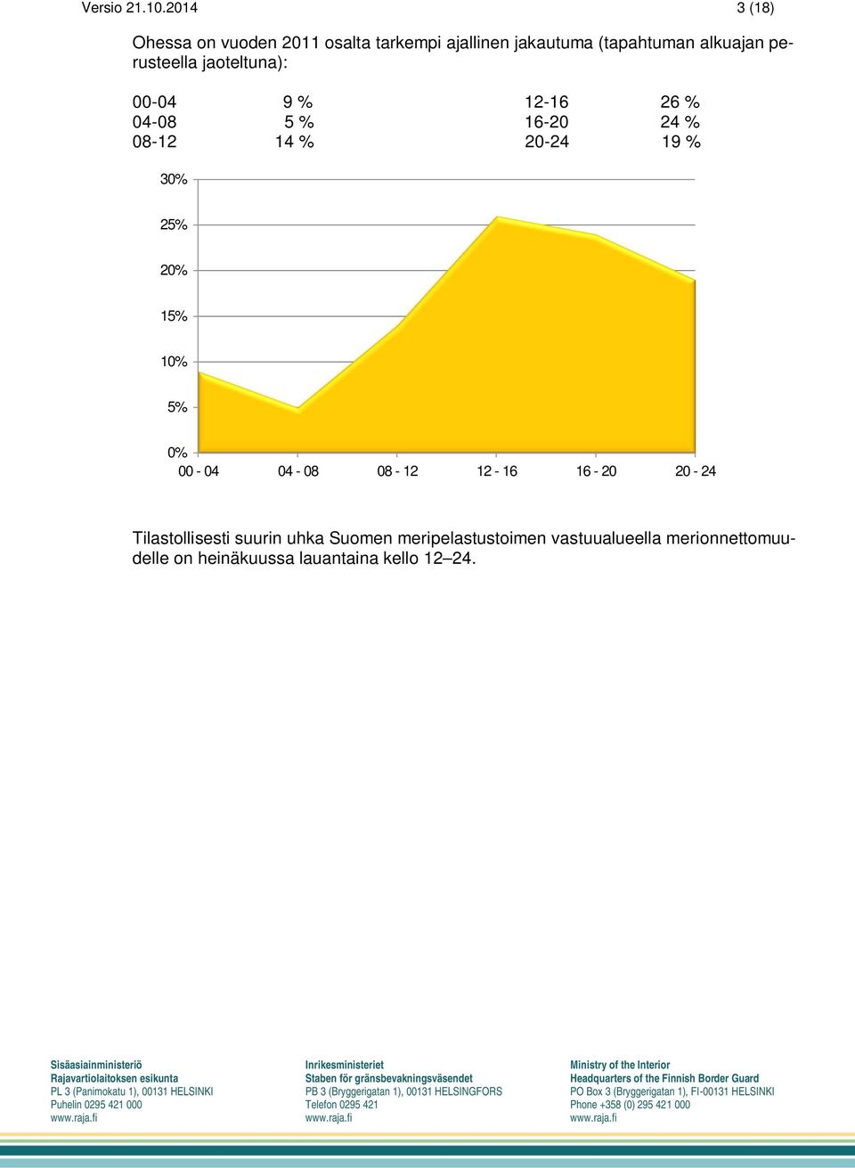 perusteella jaoteltuna): 00-04 9 % 04-08 5 % 08-12 14 % 12-16 26 % 16-20 24 % 20-24 19 % 30%