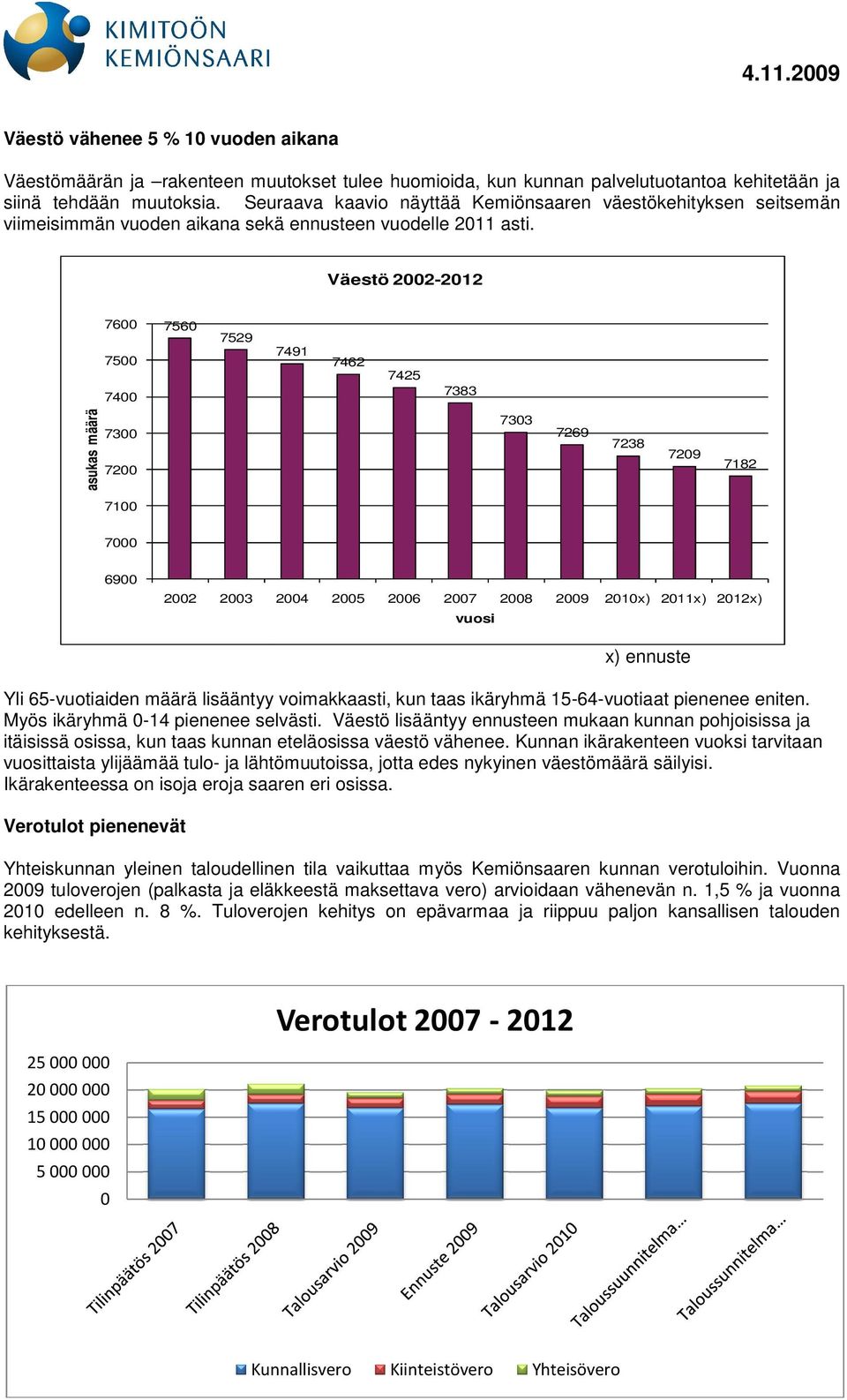 Väestö 2002-2012 7600 7500 7400 7560 7529 7491 7462 7425 7383 asukas määrä 7300 7200 7303 7269 7238 7209 7182 7100 7000 6900 2002 2003 2004 2005 2006 2007 2008 2009 2010x) 2011x) 2012x) vuosi x)