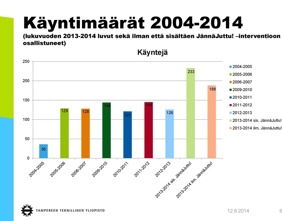 interventioon osallistuneet) 250 200 150 100 50 0 36 129 128 144 121 Käyntejä