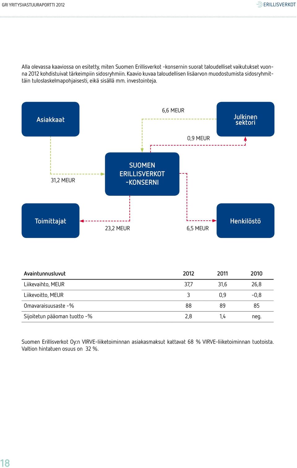 Asiakkaat 6,6 MEUR Julkinen sektori 0,9 MEUR 31,2 MEUR Suomen erillisverkot -konserni Toimittajat 23,2 MEUR 6,5 MEUR Henkilöstö Avaintunnusluvut 2012 2011 2010 Liikevaihto, MEUR