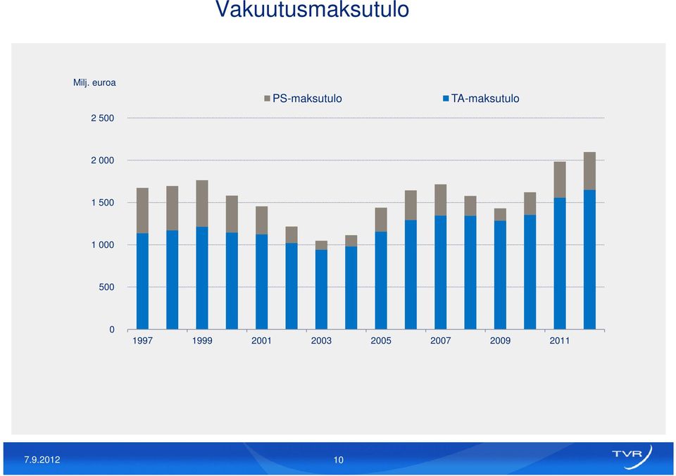 TA-maksutulo 2 000 1 500 1 000 500