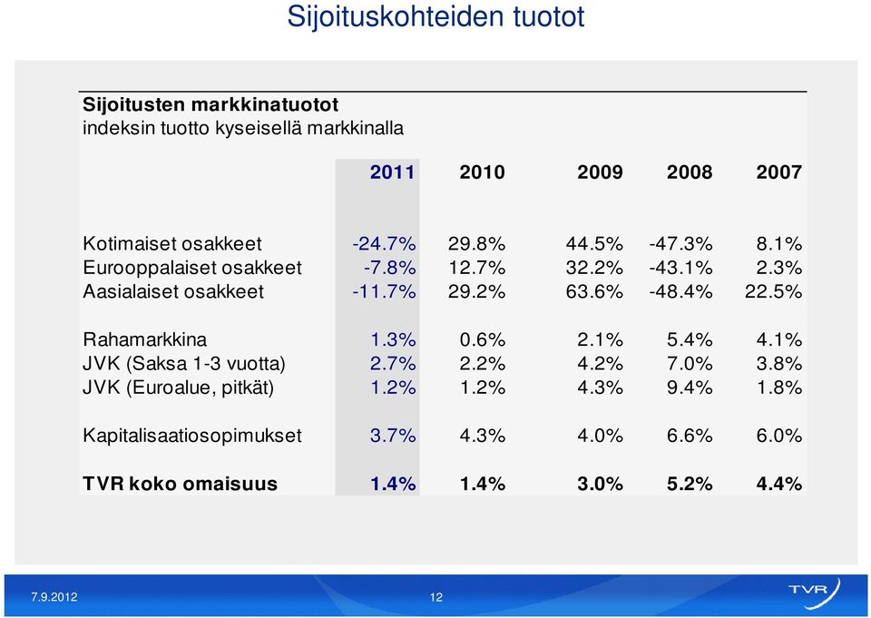 6% -48.4% 22.5% Rahamarkkina 1.3% 0.6% 2.1% 5.4% 4.1% JVK (Saksa 1-3 vuotta) 2.7% 2.2% 4.2% 7.0% 3.8% JVK (Euroalue, pitkät) 1.