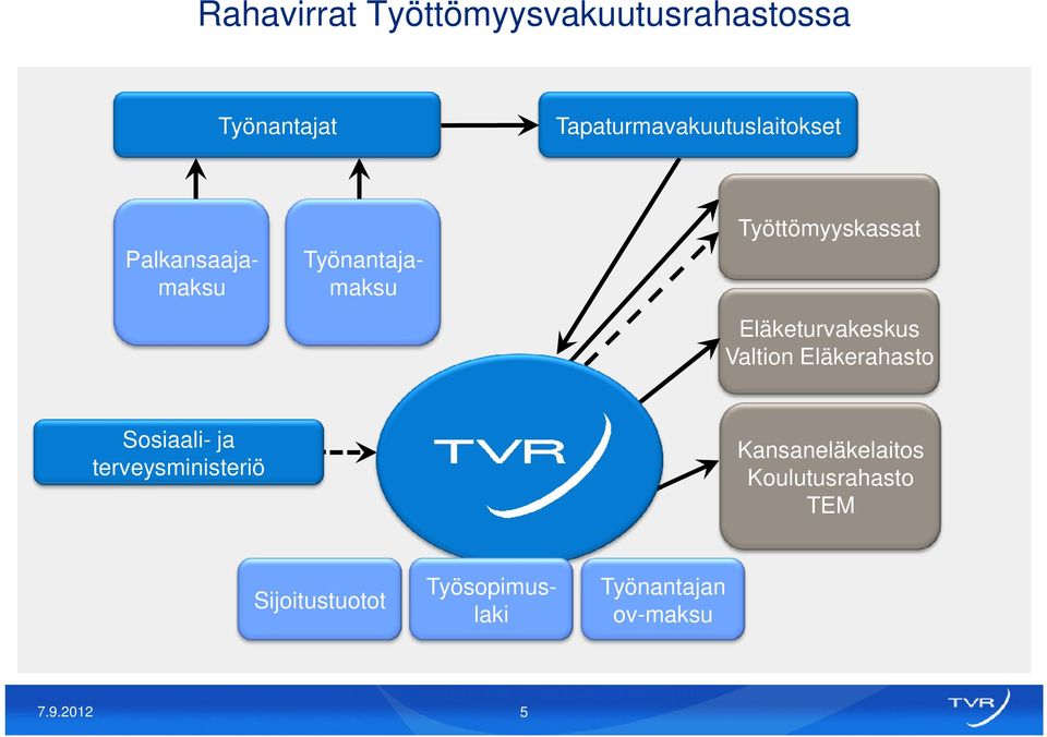 Eläkerahasto Sosiaali- ja terveysministeriö Kansaneläkelaitos