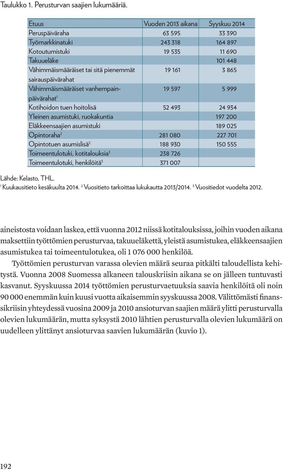 sairauspäivärahat Vähimmäismääräiset vanhempainpäivärahat 19 597 5 999 1 Kotihoidon tuen hoitolisä 52 493 24 934 Yleinen asumistuki, ruokakuntia 197 200 Eläkkeensaajien asumistuki 189 025 Opintoraha