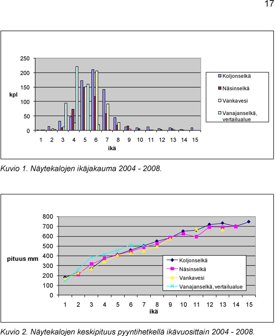 pituus mm 800 700 600 500 400 300 200 100 0 Koljonselkä Näsinselkä Vankavesi Vanajanselkä,