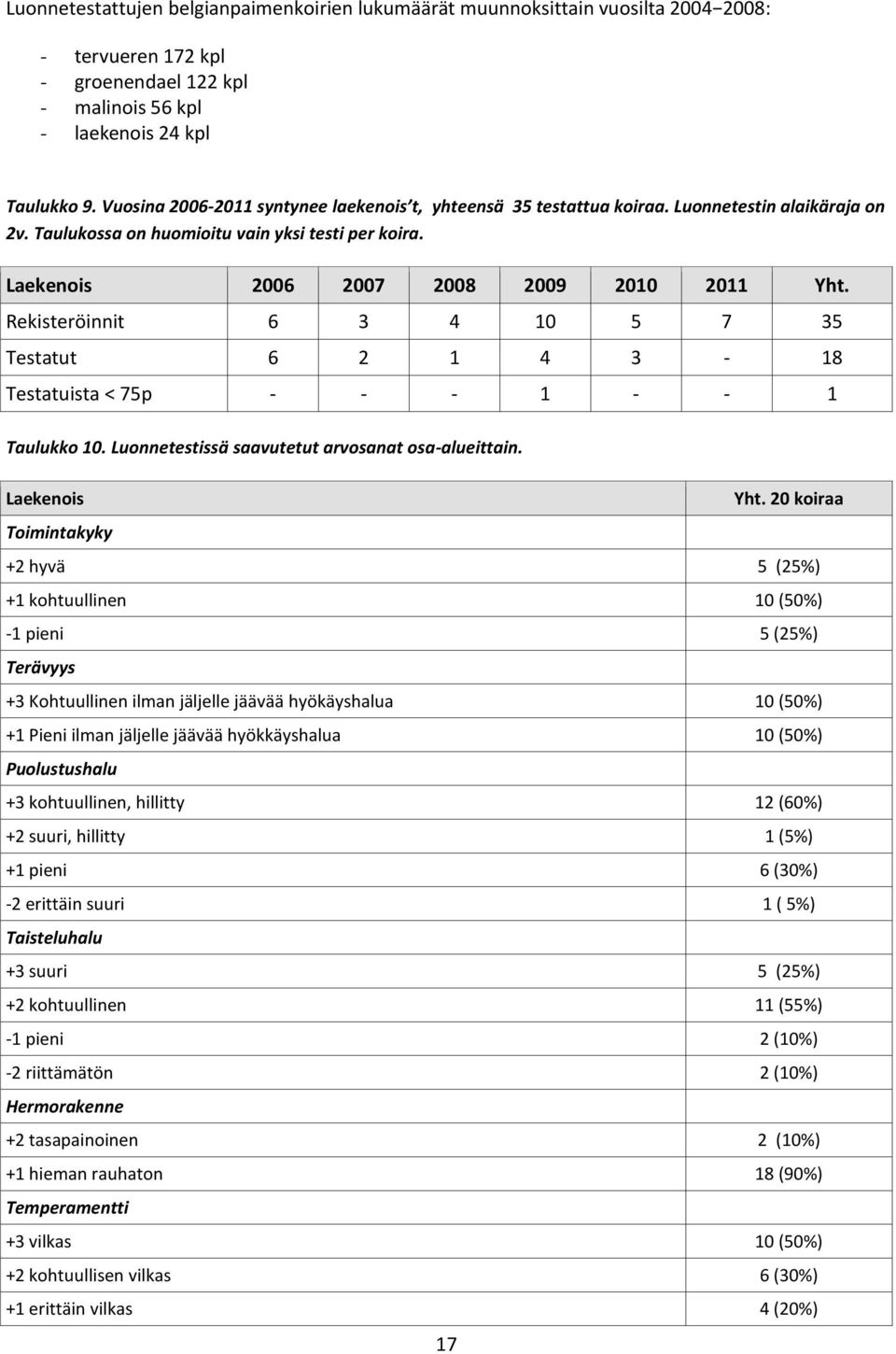 Rekisteröinnit 6 3 4 10 5 7 35 Testatut 6 2 1 4 3-18 Testatuista < 75p - - - 1 - - 1 Taulukko 10. Luonnetestissä saavutetut arvosanat osa-alueittain. Laekenois Toimintakyky 17 Yht.