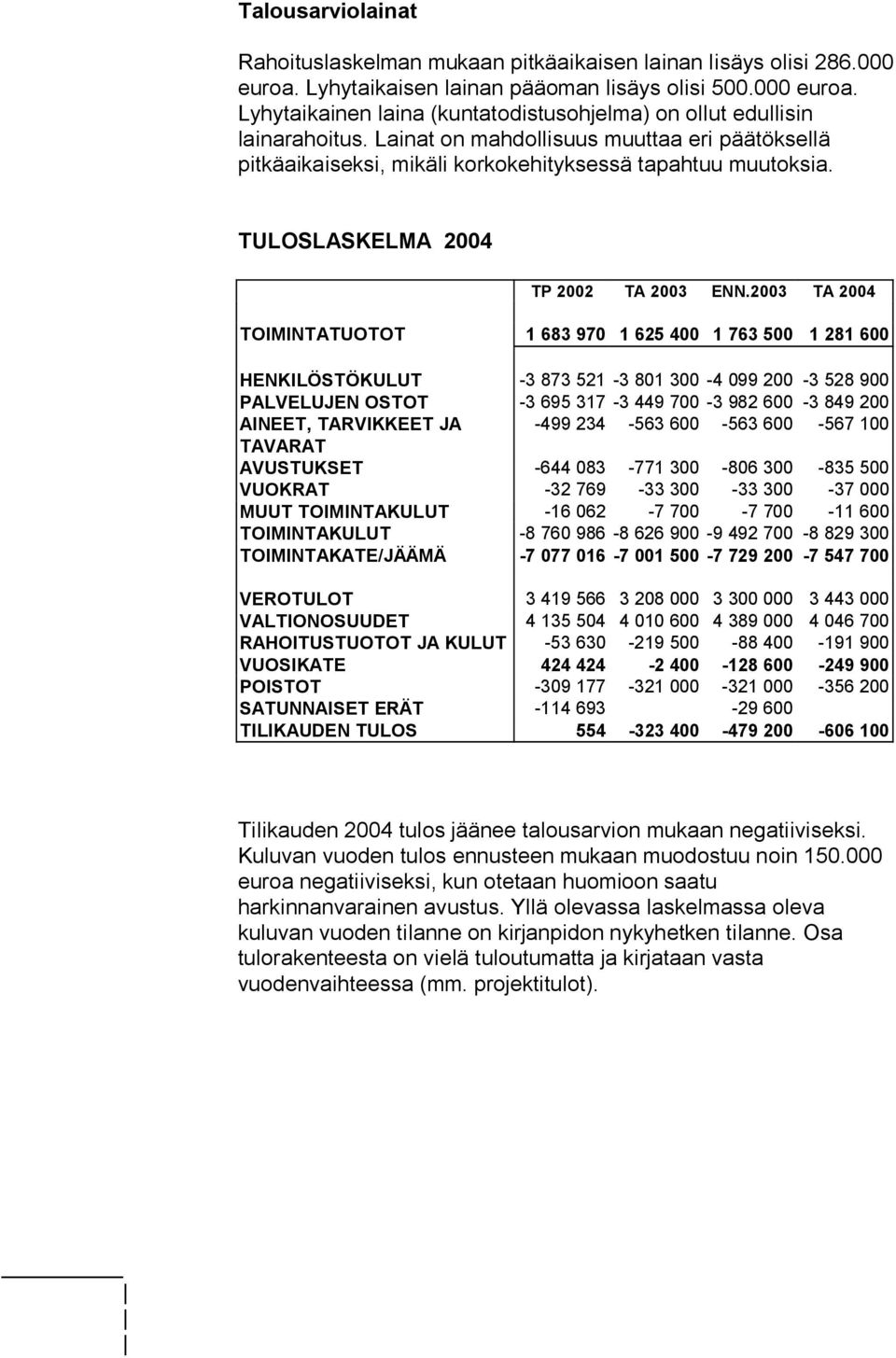 2003 TA 2004 TOIMINTATUOTOT 1 683 970 1 625 400 1 763 500 1 281 600 HENKILÖSTÖKULUT -3 873 521-3 801 300-4 099 200-3 528 900 PALVELUJEN OSTOT -3 695 317-3 449 700-3 982 600-3 849 200 AINEET,