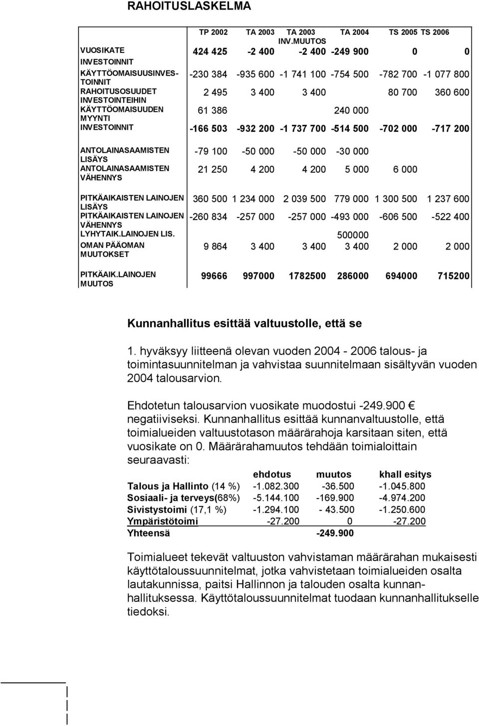 700 360 600 KÄYTTÖOMAISUUDEN MYYNTI 61 386 240 000 INVESTOINNIT -166 503-932 200-1 737 700-514 500-702 000-717 200 ANTOLAINASAAMISTEN LISÄYS ANTOLAINASAAMISTEN VÄHENNYS -79 100-50 000-50 000-30 000