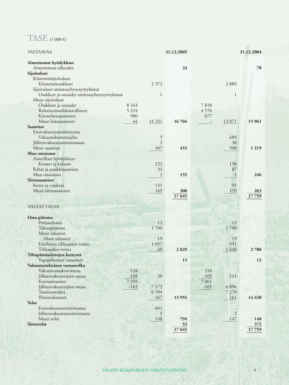 2004 Aineettomat hyödykkeet Aineettomat oikeudet 33 70 Sijoitukset Kiinteistösijoitukset Kiinteistöosakkeet 2 372 2 889 Sijoitukset omistusyhteysyrityksissä Osakkeet ja osuudet