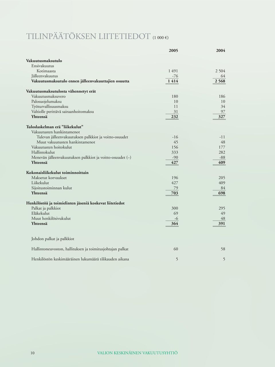 "liikekulut" Vakuutusten hankintamenot Tulevan jälleenvakuutuksen palkkiot ja voitto-osuudet -16-11 Muut vakuutusten hankintamenot 45 48 Vakuutusten hoitokulut 156 177 Hallintokulut 333 282 Menevän