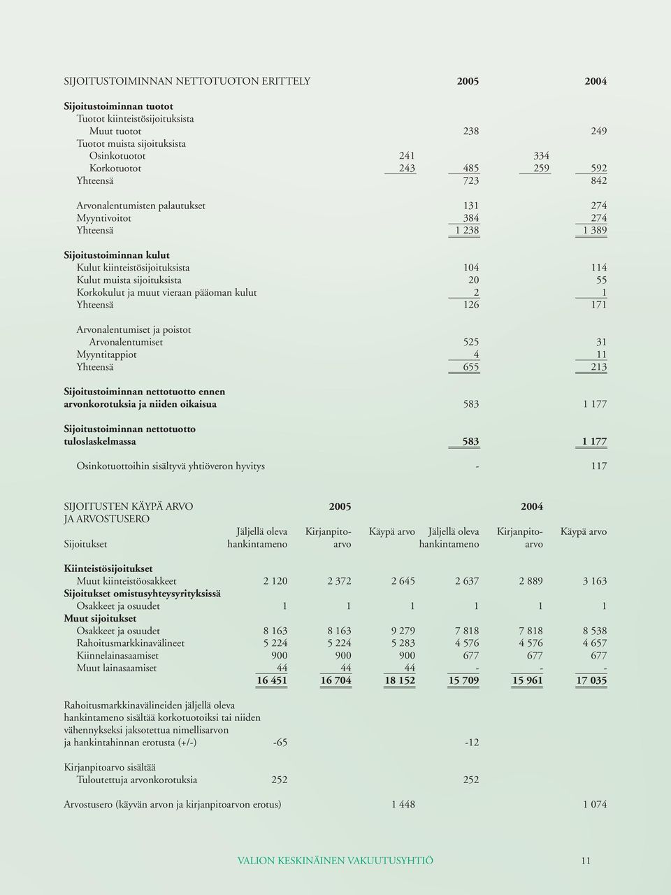 Korkokulut ja muut vieraan pääoman kulut 2 1 Yhteensä 126 171 Arvonalentumiset ja poistot Arvonalentumiset 525 31 Myyntitappiot 4 11 Yhteensä 655 213 Sijoitustoiminnan nettotuotto ennen