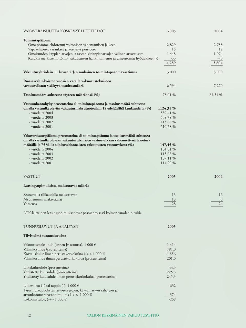 mukainen toimintapääomavaatimus 3 000 3 000 Runsasvahinkoisten vuosien varalle vakuutustekniseen vastuuvelkaan sisältyvä tasoitusmäärä 6 594 7 270 Tasoitusmäärä suhteessa täyteen määräänsä (%) 78,01