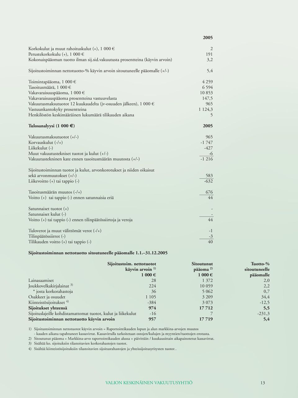 1 000 10 853 Vakavaraisuuspääoma prosentteina vastuuvelasta 147,5 Vakuutusmaksutuotot 12 kuukaudelta (jv-osuuden jälkeen), 1 000 965 Vastuunkantokyky prosentteina 1 124,3 Henkilöstön keskimääräinen
