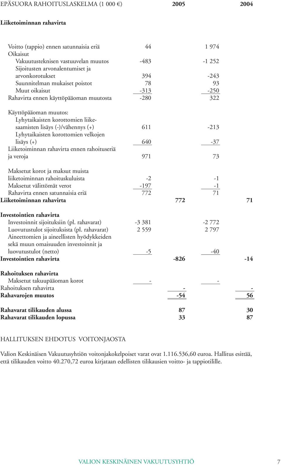 liikesaamisten lisäys (-)/vähennys (+) 611-213 Lyhytaikaisten korottomien velkojen lisäys (+) 640-37 Liiketoiminnan rahavirta ennen rahoituseriä ja veroja 971 73 Maksetut korot ja maksut muista