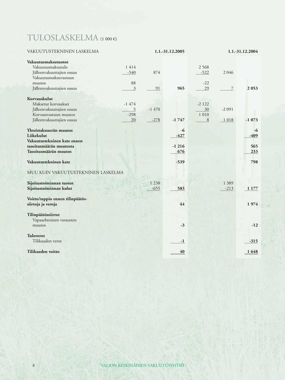 2004 Vakuutusmaksutuotot Vakuutusmaksutulo 1 414 2 568 Jälleenvakuuttajien osuus -540 874-522 2 046 Vakuutusmaksuvastuun muutos 88-22 Jälleenvakuuttajien osuus 3 91 965 29 7 2 053 Korvauskulut