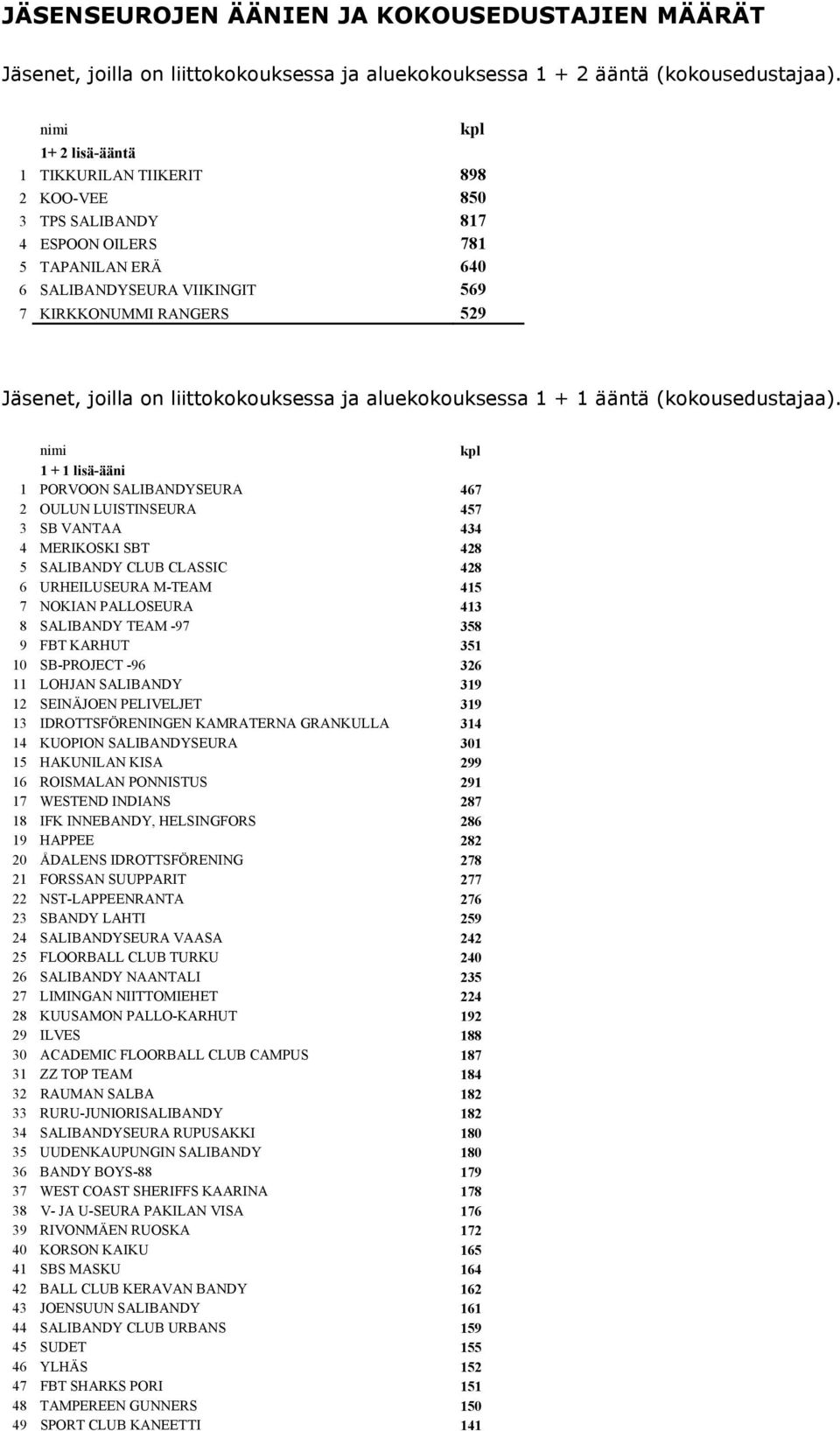 on liittokokouksessa ja aluekokouksessa 1 + 1 ääntä (kokousedustajaa).