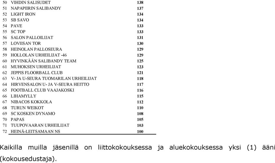 TUOMARILAN URHEILIJAT 118 64 HIRVENSALON U- JA V-SEURA HEITTO 117 65 FOOTBALL CLUB VAAJAKOSKI 116 66 LIHAMYLLY 115 67 NIBACOS KOKKOLA 112 68 TURUN WEIKOT 110 69 SC