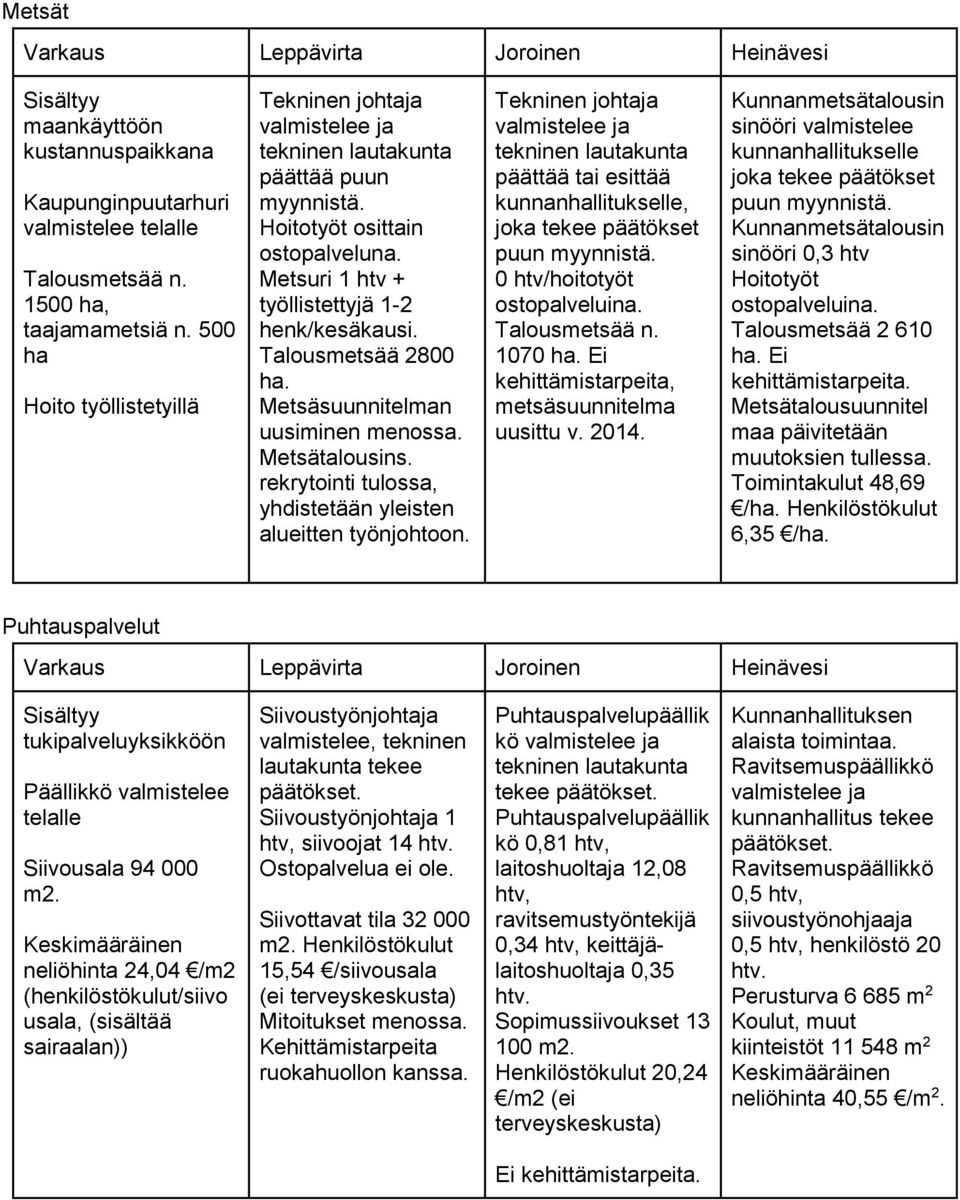 rekrytointi tulossa, yhdistetään yleisten alueitten työnjohtoon. Tekninen johtaja päättää tai esittää kunnanhallitukselle, joka tekee päätökset puun myynnistä. 0 htv/hoitotyöt ostopalveluina.