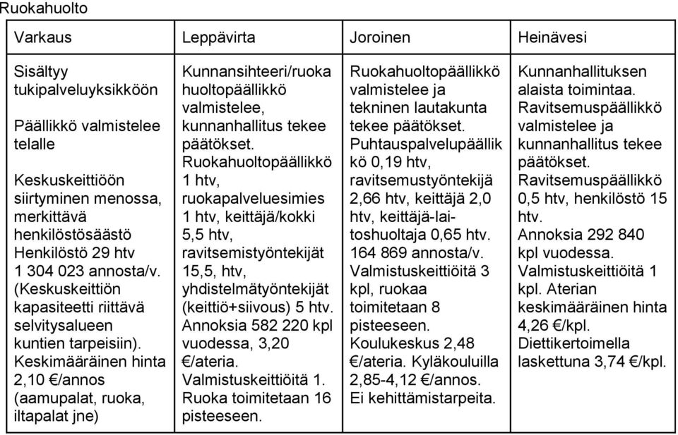 Keskimääräinen hinta 2,10 /annos (aamupalat, ruoka, iltapalat jne) Kunnansihteeri/ruoka huoltopäällikkö valmistelee, kunnanhallitus tekee päätökset.