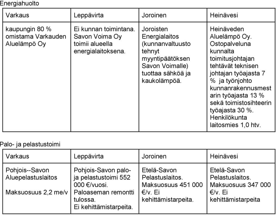 Ostopalveluna kunnalta toimitusjohtajan tehtävät teknisen johtajan työajasta 7 % ja työnjohto kunnanrakennusmest arin työajasta 13 % sekä toimistosihteerin työajasta 30 %.