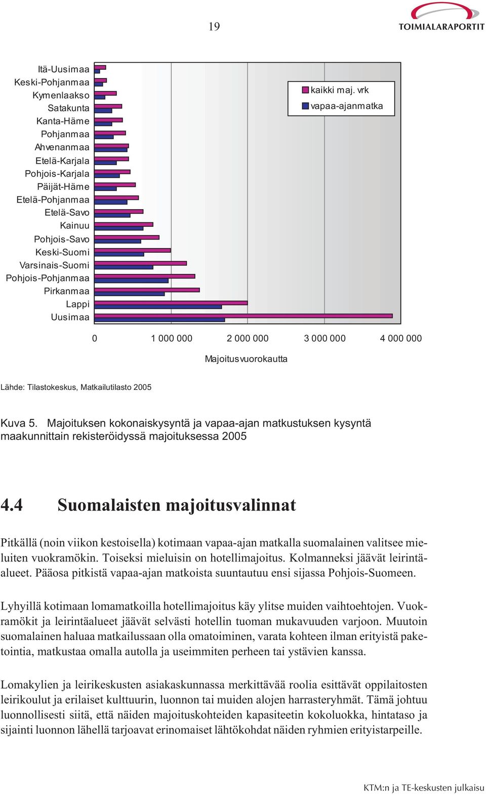 vrk vapaa-ajanmatka 0 1 000 000 2 000 000 3 000 000 4 000 000 Majoitusvuorokautta Lähde: Tilastokeskus, Matkailutilasto 2005 Kuva 5.