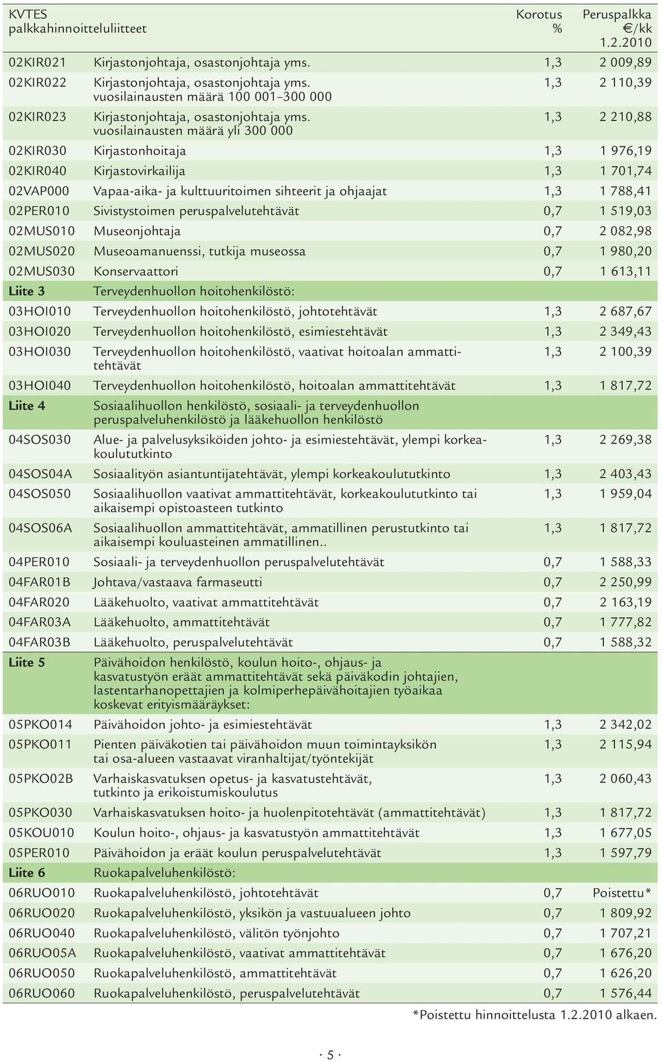 1,3 2 210,88 vuosilainausten määrä yli 300 000 02KIR030 Kirjastonhoitaja 1,3 1 976,19 02KIR040 Kirjastovirkailija 1,3 1 701,74 02VAP000 Vapaa-aika- ja kulttuuritoimen sihteerit ja ohjaajat 1,3 1