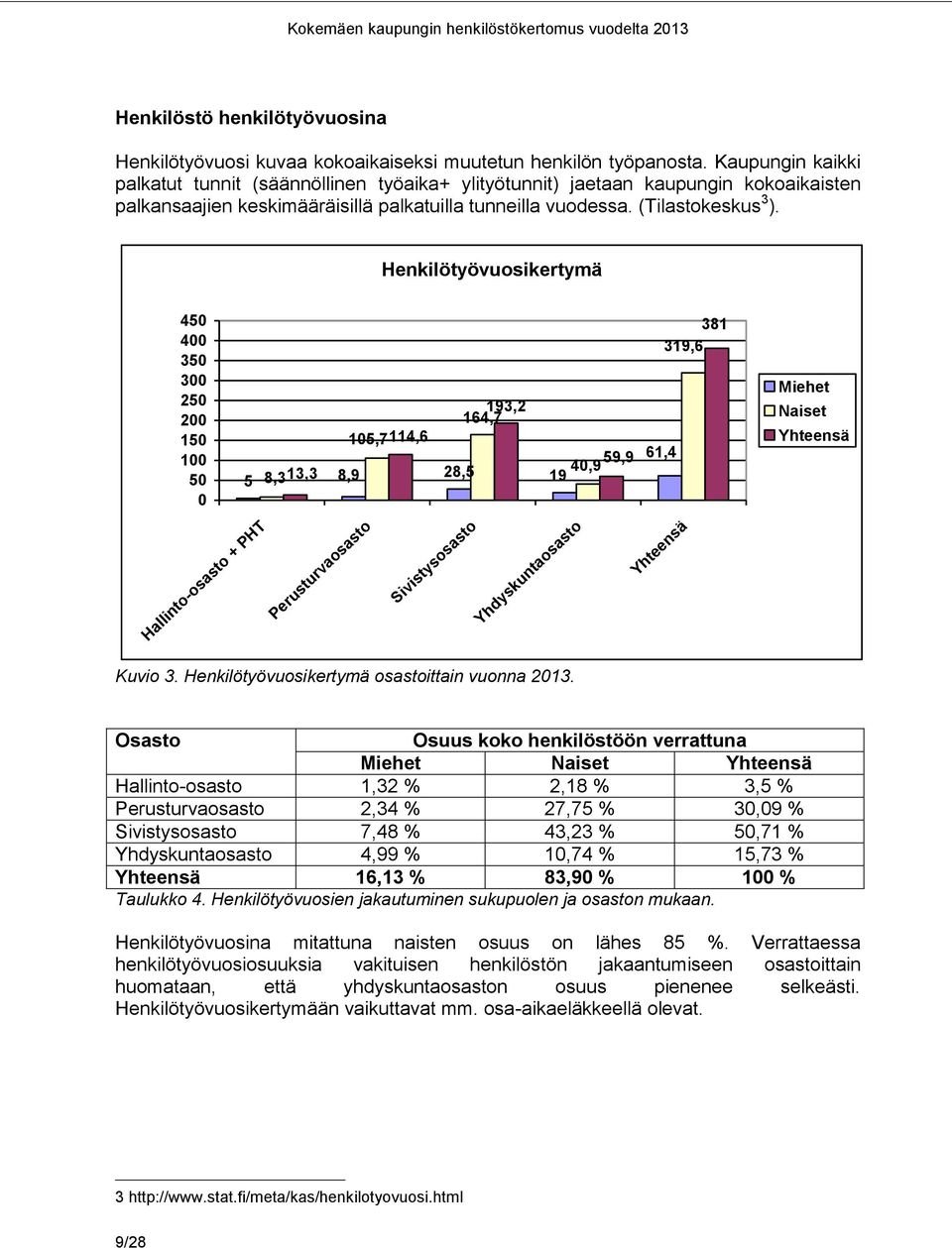 Henkilötyövuosikertymä 450 400 350 300 250 200 150 100 50 0 5 8,313,3 164,7 193,2 105,7114,6 59,9 8,9 28,5 40,9 19 381 319,6 61,4 Miehet Naiset Hallinto-osasto + PHT Yhdyskuntaosasto Kuvio 3.