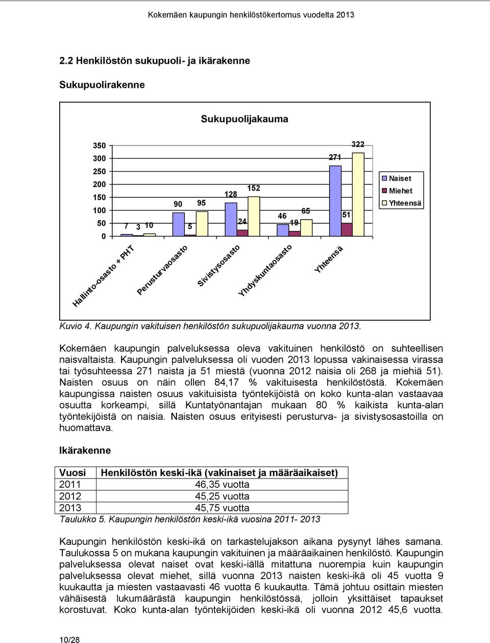 Kaupungin palveluksessa oli vuoden 2013 lopussa vakinaisessa virassa tai työsuhteessa 271 naista ja 51 miestä (vuonna 2012 naisia oli 268 ja miehiä 51).