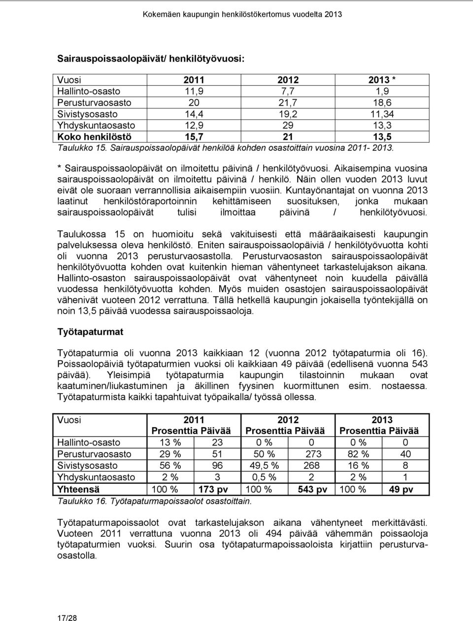 Aikaisempina vuosina sairauspoissaolopäivät on ilmoitettu päivinä / henkilö. Näin ollen vuoden 2013 luvut eivät ole suoraan verrannollisia aikaisempiin vuosiin.