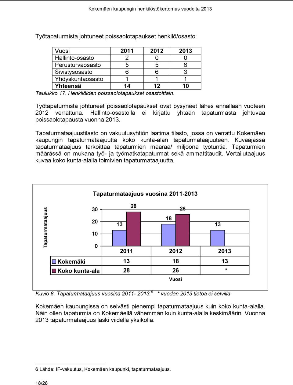 Hallinto-osastolla ei kirjattu yhtään tapaturmasta johtuvaa poissaolotapausta vuonna 2013.