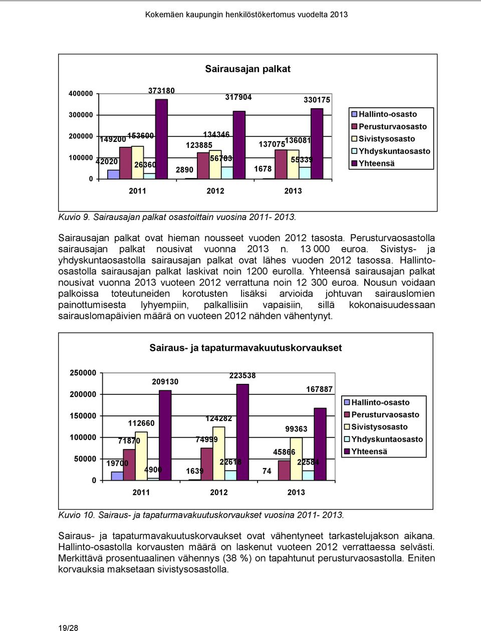 Sivistys- ja yhdyskuntaosastolla sairausajan palkat ovat lähes vuoden 2012 tasossa. Hallintoosastolla sairausajan palkat laskivat noin 1200 eurolla.