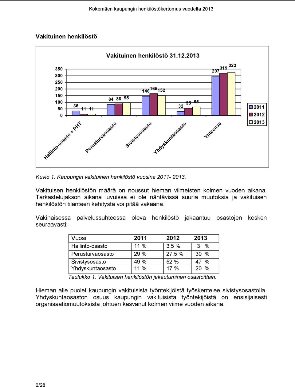 Tarkastelujakson aikana luvuissa ei ole nähtävissä suuria muutoksia ja vakituisen henkilöstön tilanteen kehitystä voi pitää vakaana.