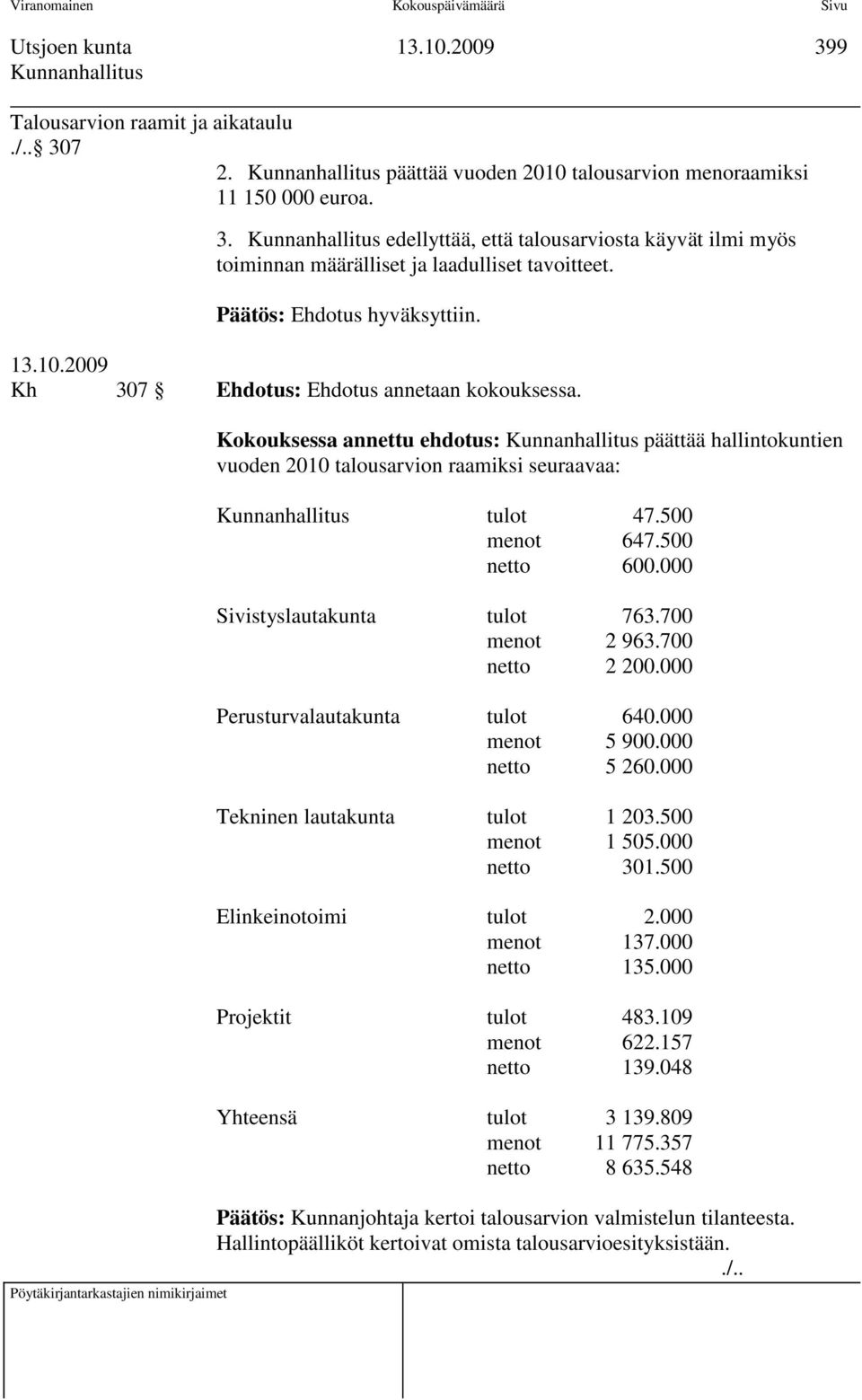 5 netto 6. Sivistyslautakunta tulot 763.7 menot 2 963.7 netto 2 2. Perusturvalautakunta tulot 64. menot 5 9. netto 5 26. Tekninen lautakunta tulot 1 23.5 menot 1 55. netto 31.5 Elinkeinotoimi tulot 2.