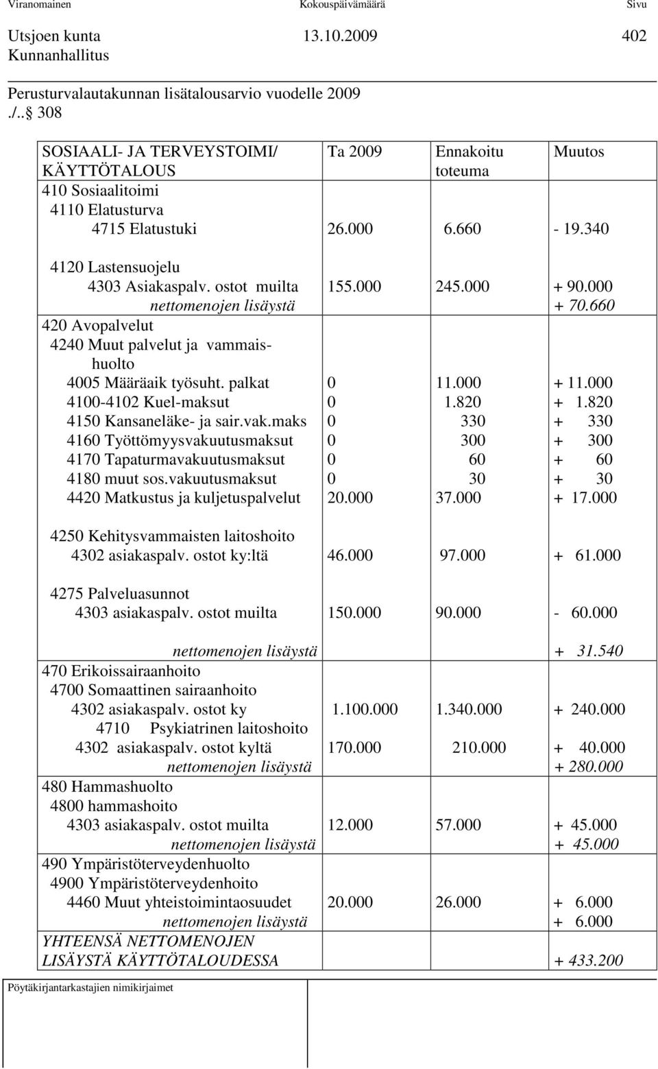palkat 41-412 Kuel-maksut 415 Kansaneläke- ja sair.vak.maks 416 Työttömyysvakuutusmaksut 417 Tapaturmavakuutusmaksut 418 muut sos.vakuutusmaksut 442 Matkustus ja kuljetuspalvelut 155. 2. 245. 11. 1.82 33 3 6 3 37.