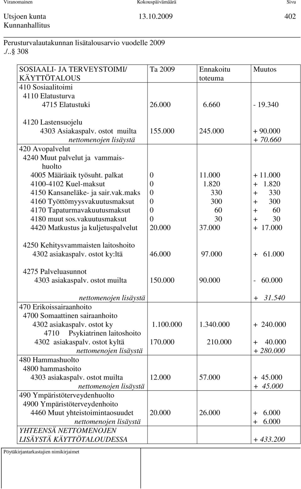 palkat 41-412 Kuel-maksut 415 Kansaneläke- ja sair.vak.maks 416 Työttömyysvakuutusmaksut 417 Tapaturmavakuutusmaksut 418 muut sos.vakuutusmaksut 442 Matkustus ja kuljetuspalvelut 155. 2. 245. 11. 1.82 33 3 6 3 37.