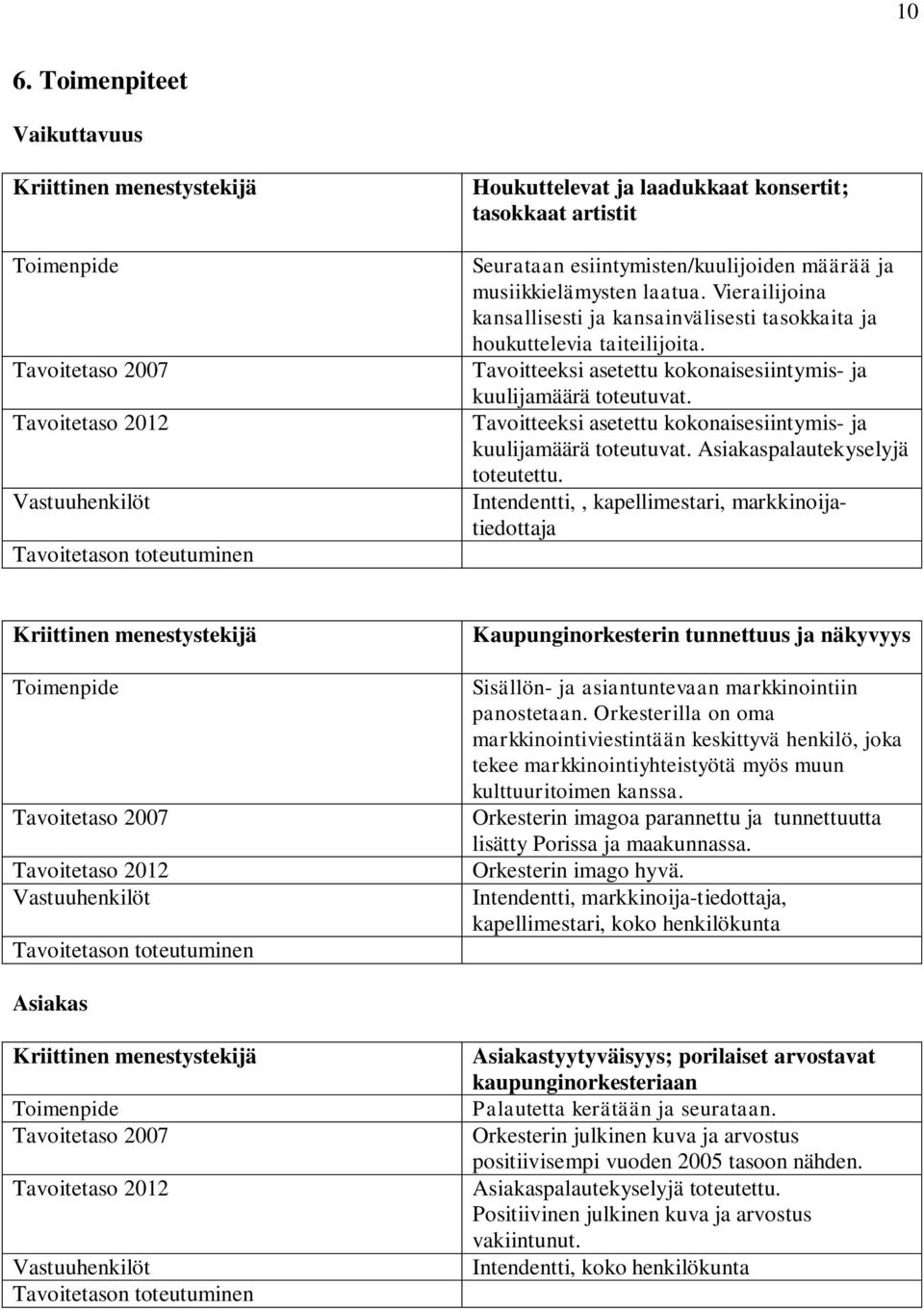 Tavoitteeksi asetettu kokonaisesiintymis- ja kuulijamäärä toteutuvat. Asiakaspalautekyselyjä toteutettu.