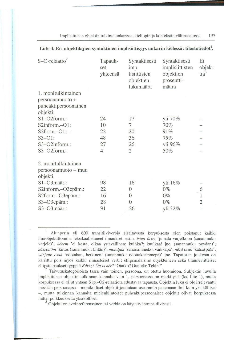 monitulkintainen persoonamuoto + puheakti persoonai nen objekti: Sl-02form.: 24 17 yli 70% S2inform.-O 1: 10 7 70% S2form.-01: 22 20 91% S3-01: 48 36 75% S3-02inform.: 27 26 yli 96% S3-02form.